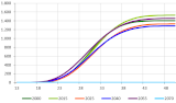 modello di proiezione demografica